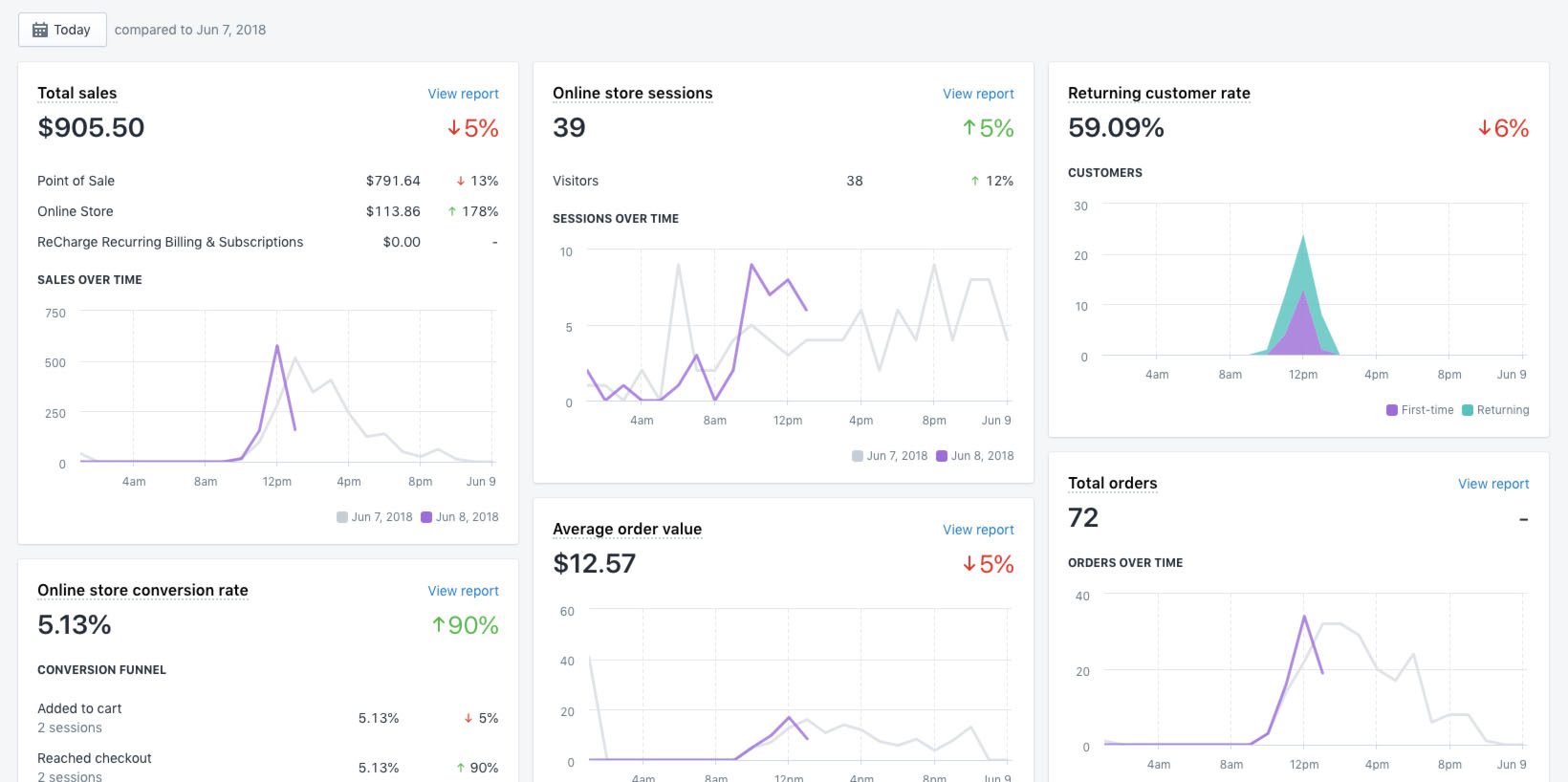 Shopify Data Analysis Miracle Digital