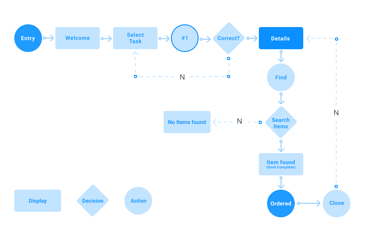 App User Flow 1 App user flow digram miracle digital
