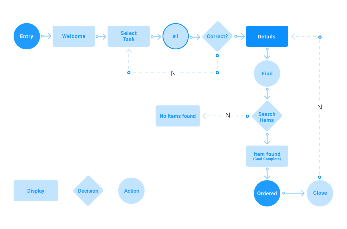 App user flow digram miracle digital