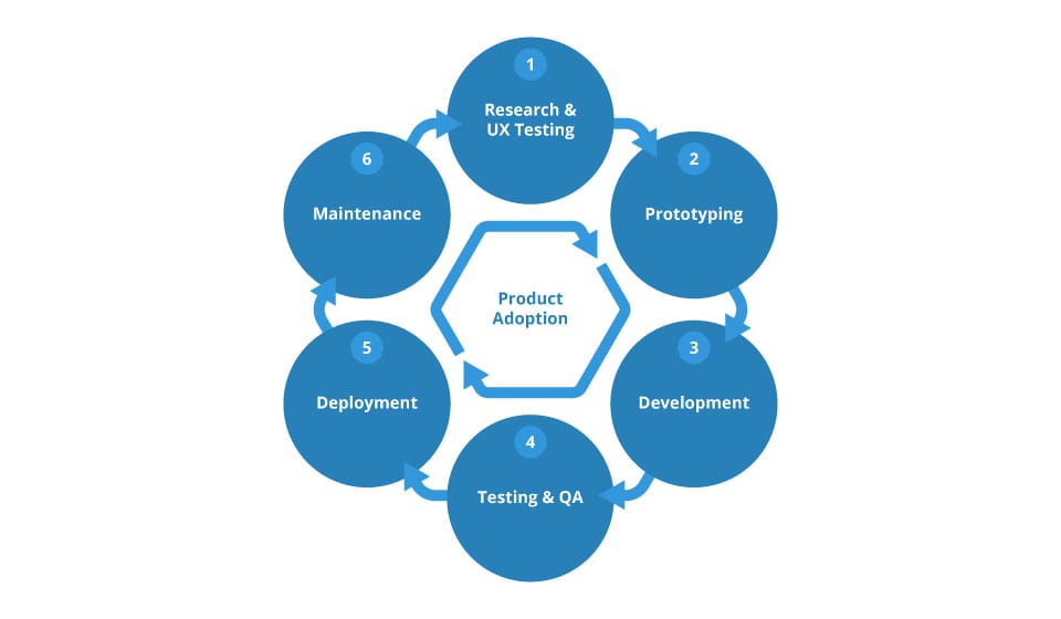 digital product dev process Miracle Digital